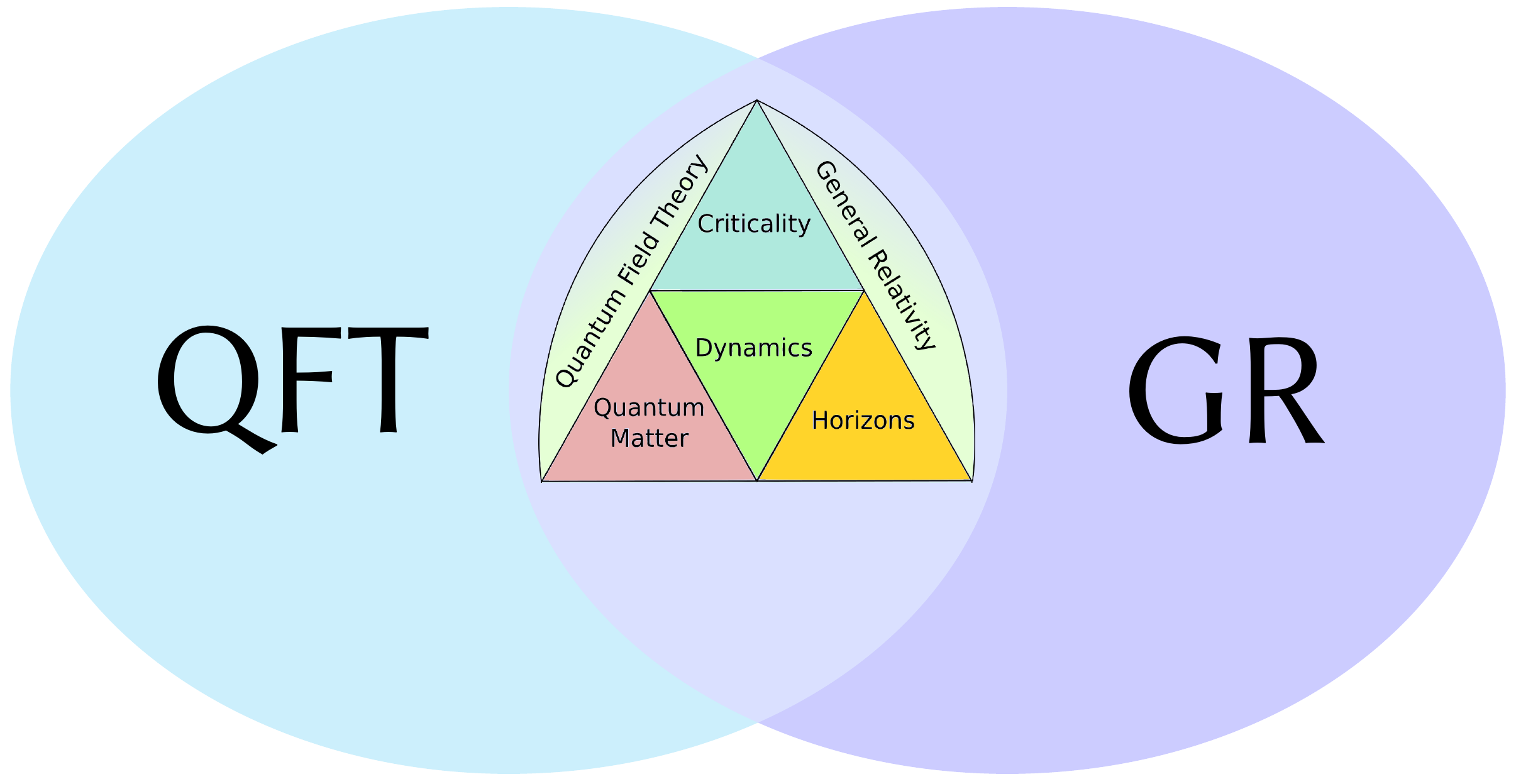 QFT -- GR